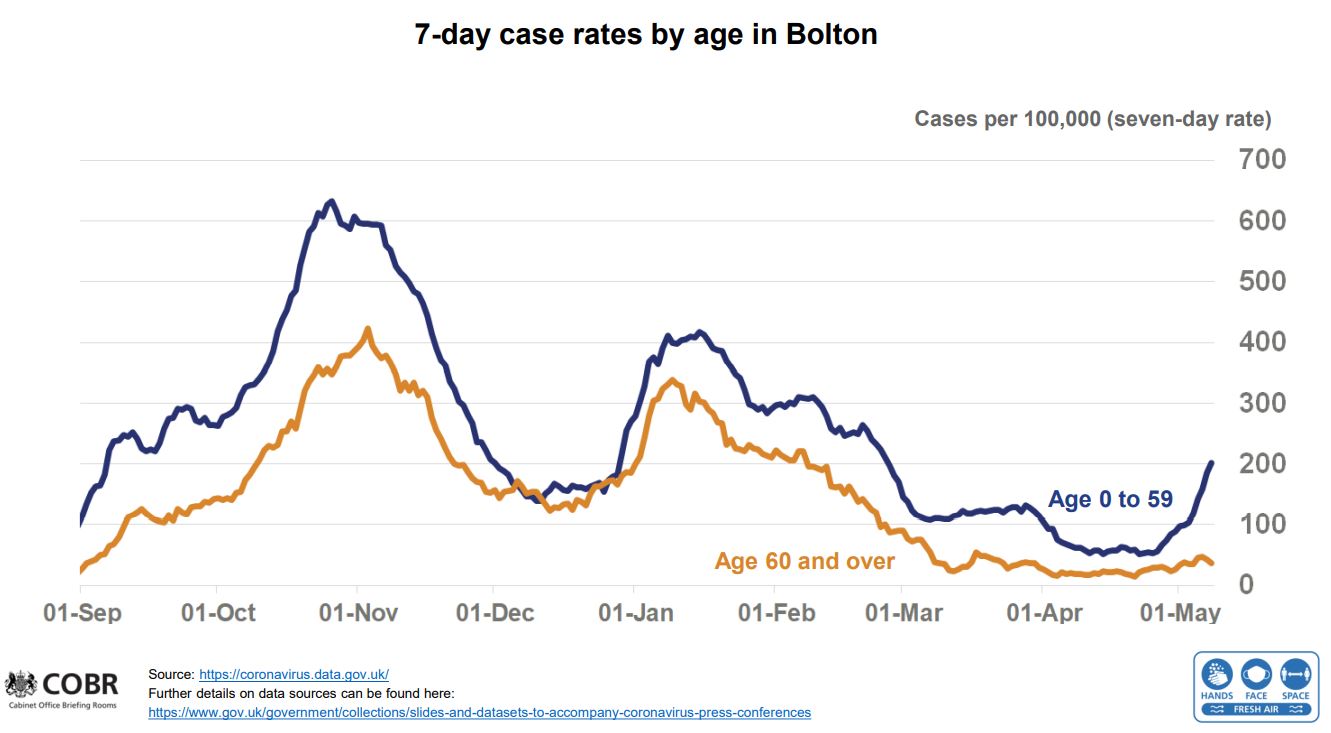 7-day case rates by age in Bolton 14-5-2021 - enlarge